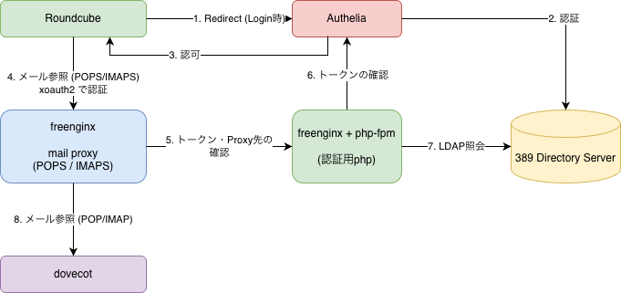 2要素認証構成