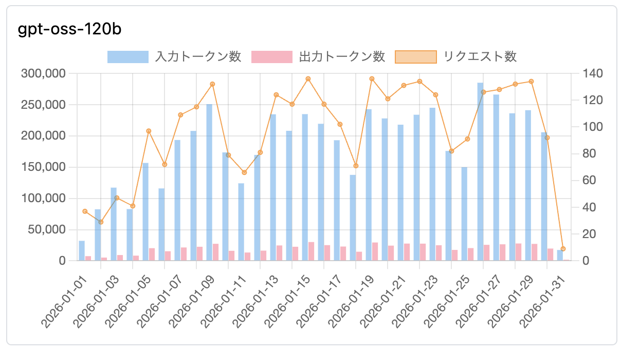 さくらのAI Engine 1月分のリクエスト数